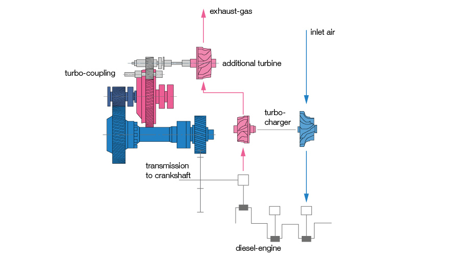 A system diagram showing the design of a TurboCompound engine and how it works.