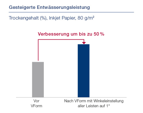 Gesteigerte Entwässerungsleistung