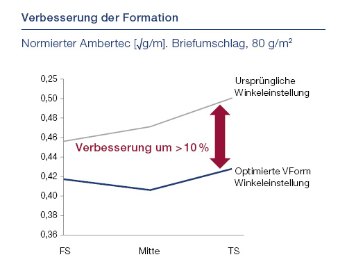 Verbesserung der Formation