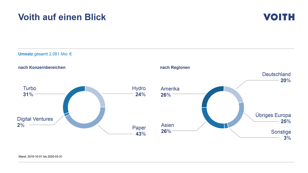 Voith Group Geschäftsjahres 2019/20 Voith Group Geschäftsjahres 2019/20