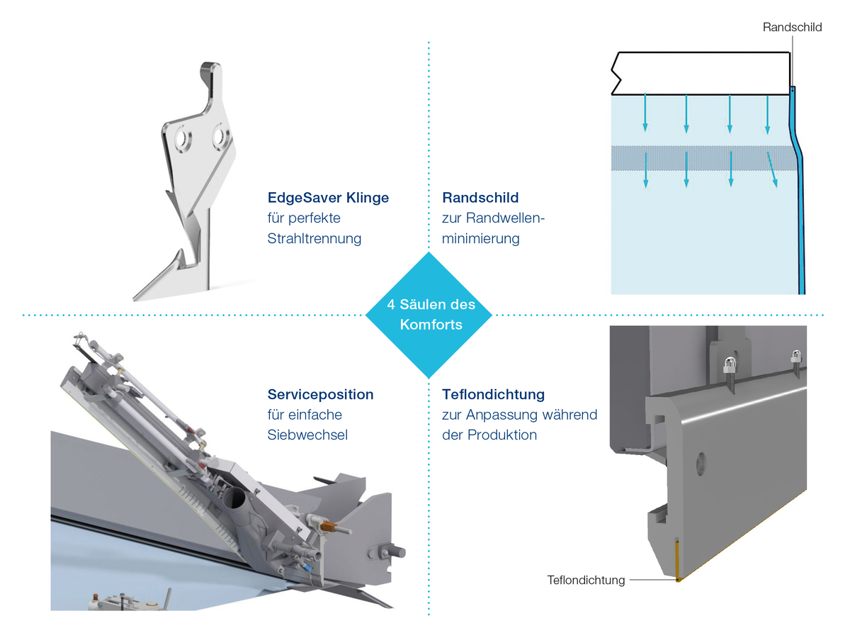 Das einzigartige EdgeSaver-Design ermöglicht die Einsparung von wertvollen Frischfasern. Das einzigartige EdgeSaver-Design ermöglicht die Einsparung von wertvollen Frischfasern.