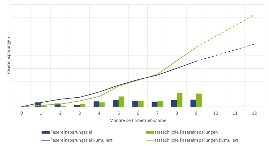 Vom ersten Tag an wurden mit Hilfe der innovativen digitalen Technologie OnEfficiency.Strength deutliche Einsparungen erzielt.