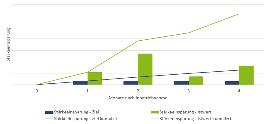Mithilfe der Papermaking 4.0 Lösungen sind signifikante Stärkeeinsparungen möglich. Mithilfe der Papermaking 4.0 Lösungen sind signifikante Stärkeeinsparungen möglich.