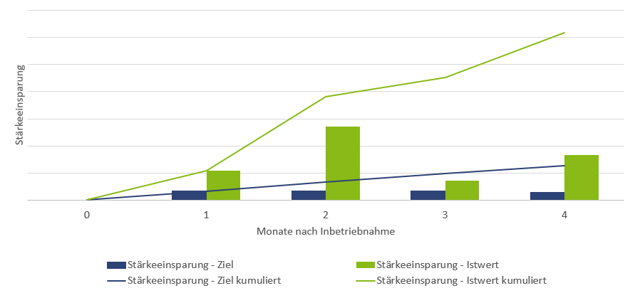 Mithilfe der Papermaking 4.0 Lösungen sind signifikante Stärkeeinsparungen möglich.