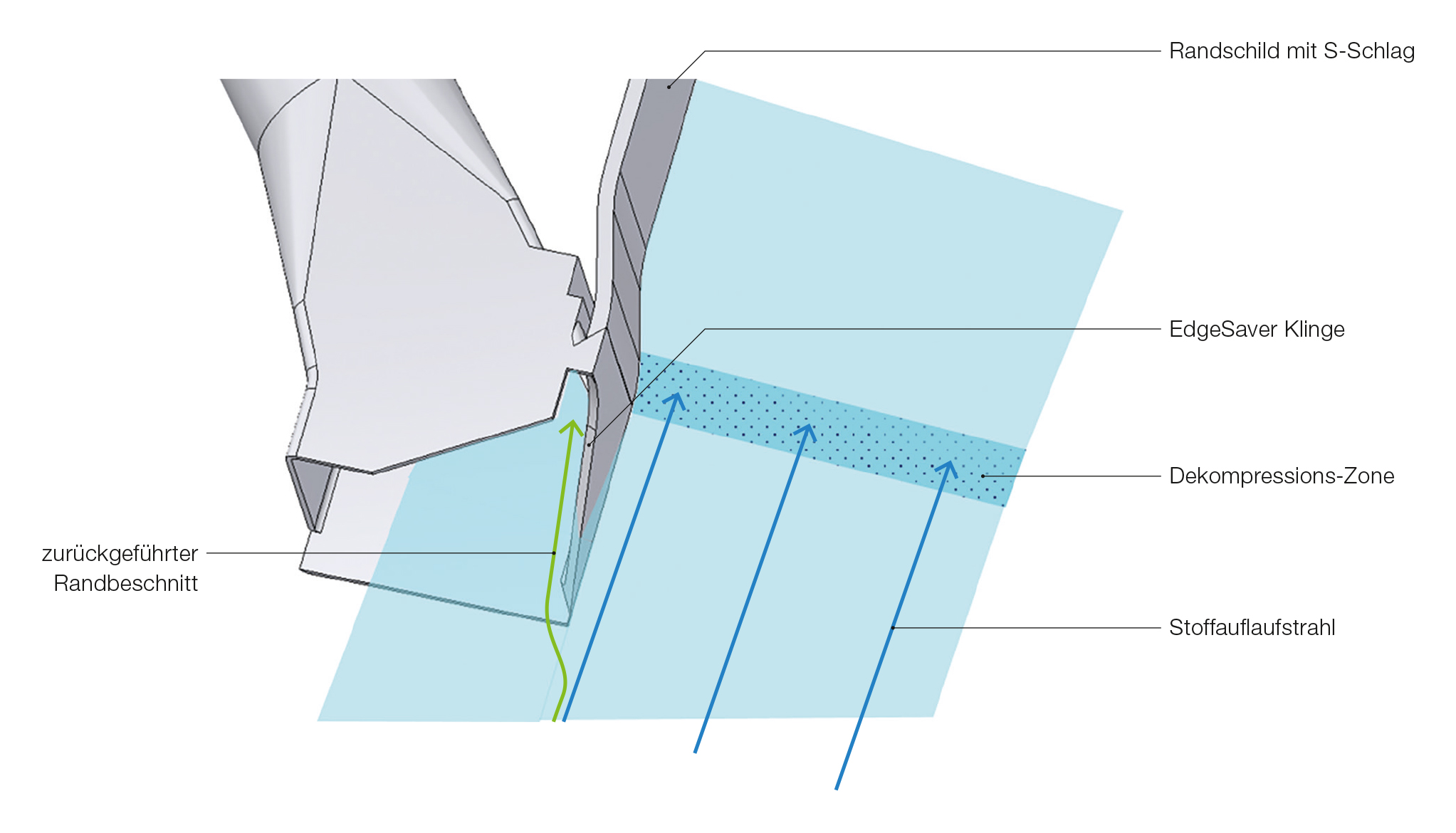 Das neuartige Funktionsprinzip des EdgeSaver separiert den Bahnrand bereits im austretenden Stoffauflaufstrahl.