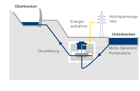 Voith | Pumpspeicherkraftwerke