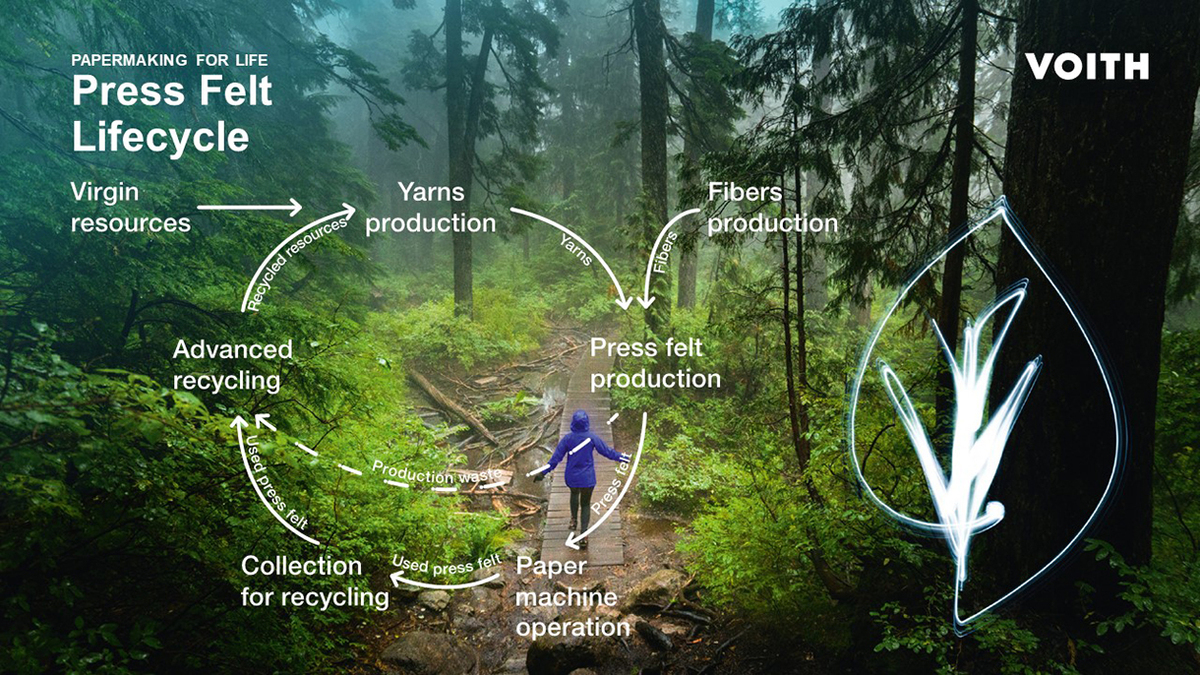 Voith prioritizes material recycling in accordance with the EU Waste Directive and strives for a circular material cycle for press felts by collecting used felts, recycling them and reusing them for equivalent products. Voith prioritizes material recycling in accordance with the EU Waste Directive and strives for a circular material cycle for press felts by collecting used felts, recycling them and reusing them for equivalent products.