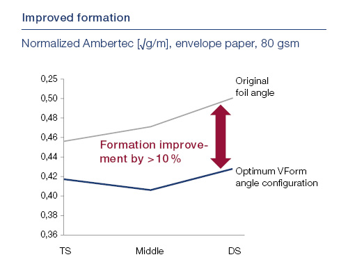 Improved formation