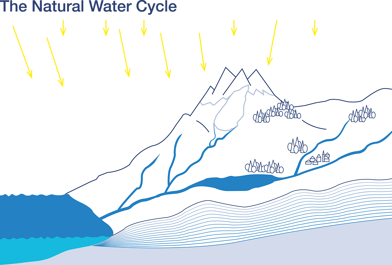 water-cycle.jpg water cycle sun radiation, evaporation, precipitation, flowing water