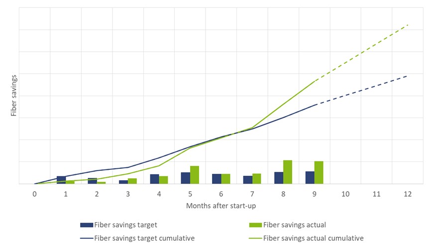 From the first day, significant savings were achieved with the help of the innovative digital technology OnEfficiency.Strength. From the first day, significant savings were achieved with the help of the innovative digital technology OnEfficiency.Strength.