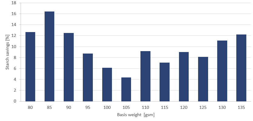 Starch consumption of Laakirchen Papier AG's PM 10 in percentage over the grade spectrum. On average, starch savings of 10 percent are achieved. Starch consumption of Laakirchen Papier AG's PM 10 in percentage over the grade spectrum. On average, starch savings of 10 percent are achieved.