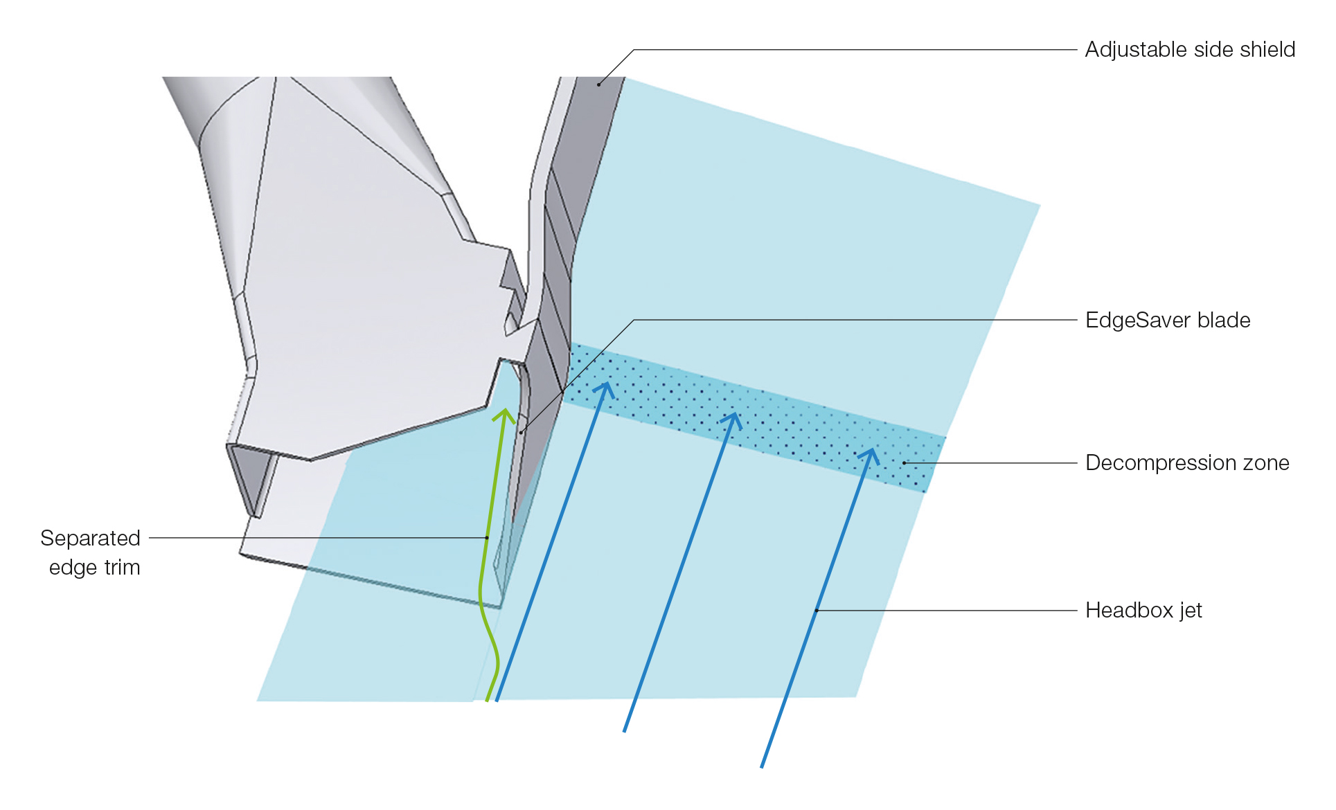 Its novel operating principle separates the web edge in the stock jet as it leaves the headbox.