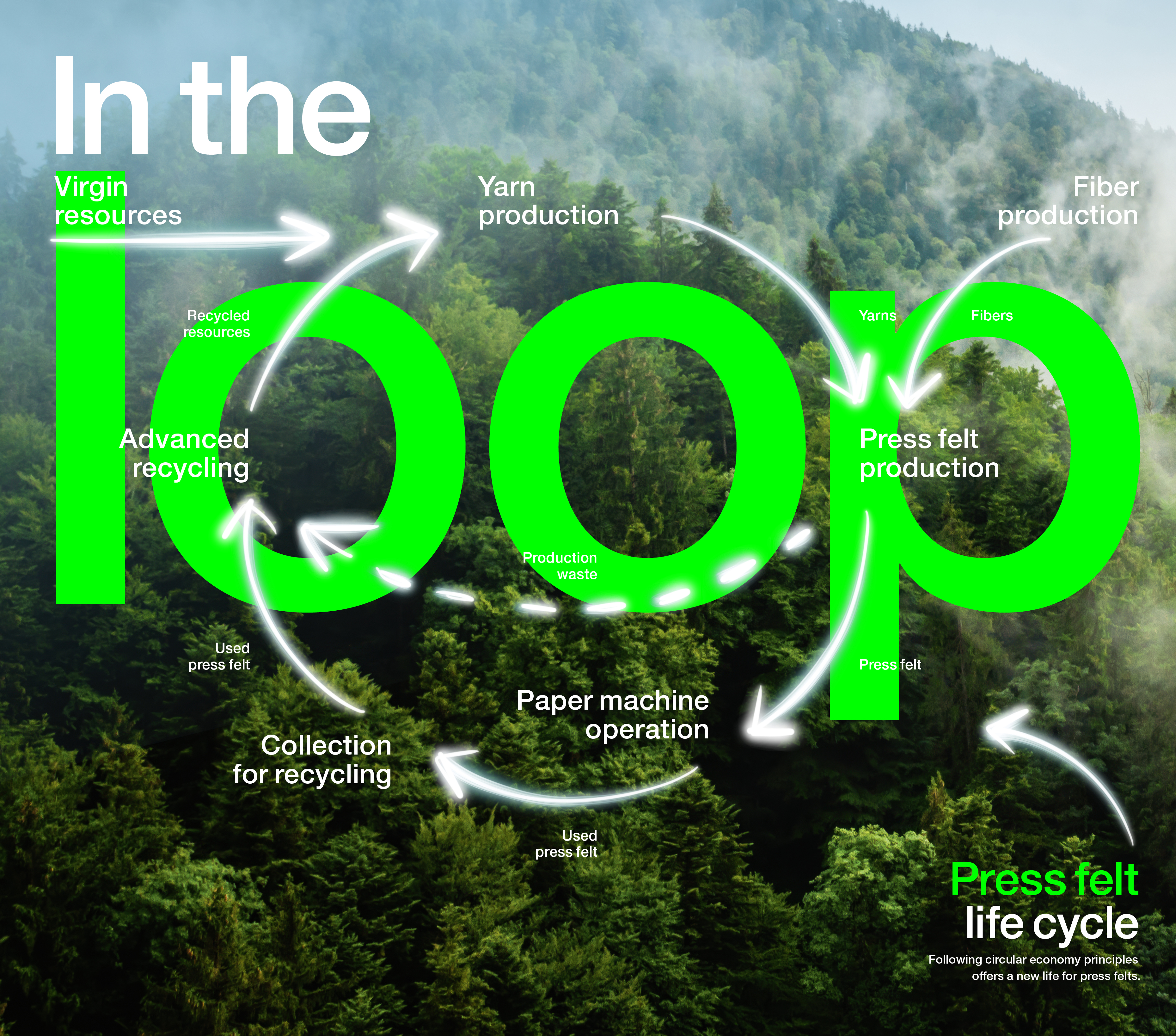 With its +Green concept, Voith has achieved a breakthrough in the recycling of press felts and reduces their specific carbon footprint by up to 31 percent.
