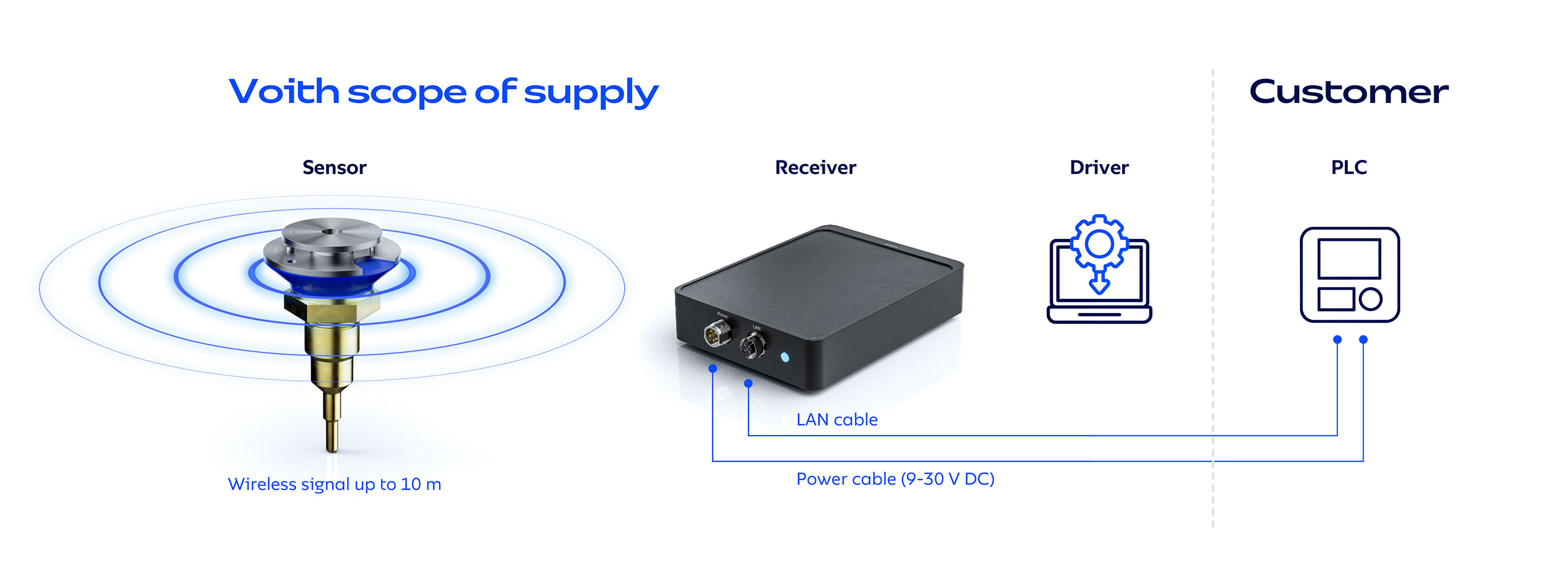 Robust package for easy installation and integration